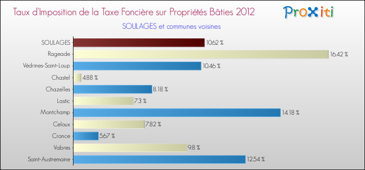 Taux d'imposition de la taxe foncière sur le bati 2012 pour SOULAGES et les communes proches Comparaison des taux d'imposition de la taxe foncière sur le bati 2012 pour SOULAGES et les communes voisines