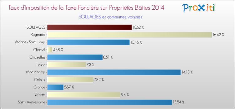 Taux d'imposition de la taxe foncière sur le bati 2014 pour SOULAGES et les communes proches Comparaison des taux d'imposition de la taxe foncière sur le bati 2014 pour SOULAGES et les communes voisines