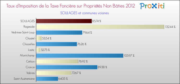 Taux d'imposition de la taxe foncière sur les immeubles et terrains non batis 2012 pour SOULAGES et les communes proches Comparaison des taux d'imposition de la taxe foncière sur les immeubles et terrains non batis 2012 pour SOULAGES et les communes voisines