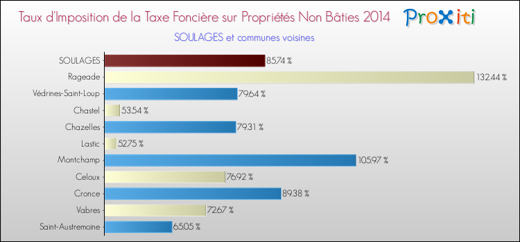 Taux d'imposition de la taxe foncière sur les immeubles et terrains non batis 2014 pour SOULAGES et les communes proches Comparaison des taux d'imposition de la taxe foncière sur les immeubles et terrains non batis 2014 pour SOULAGES et les communes voisines