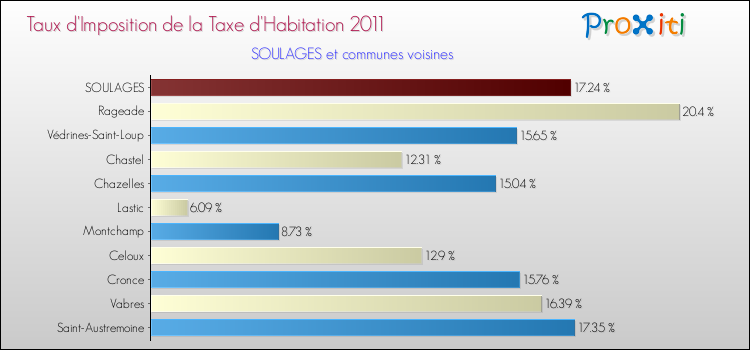 Taux d'imposition de la taxe d'habitation 2011 pour SOULAGES et les communes proches Comparaison des taux d'imposition de la taxe d'habitation 2011 pour SOULAGES et les communes voisines