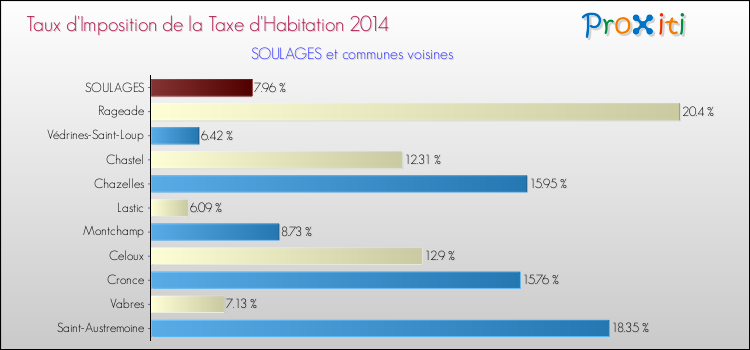 Taux d'imposition de la taxe d'habitation 2014 pour SOULAGES et les communes proches Comparaison des taux d'imposition de la taxe d'habitation 2014 pour SOULAGES et les communes voisines