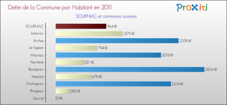 Dette par habitant de la commune en 2011 pour SOURNIAC et les communes proches Comparaison de la dette par habitant de la commune en 2011 pour SOURNIAC et les communes voisines