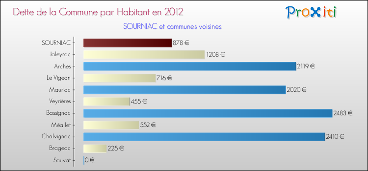Dette par habitant de la commune en 2012 pour SOURNIAC et les communes proches Comparaison de la dette par habitant de la commune en 2012 pour SOURNIAC et les communes voisines