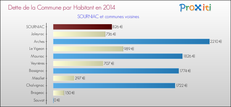Dette par habitant de la commune en 2014 pour SOURNIAC et les communes proches Comparaison de la dette par habitant de la commune en 2014 pour SOURNIAC et les communes voisines