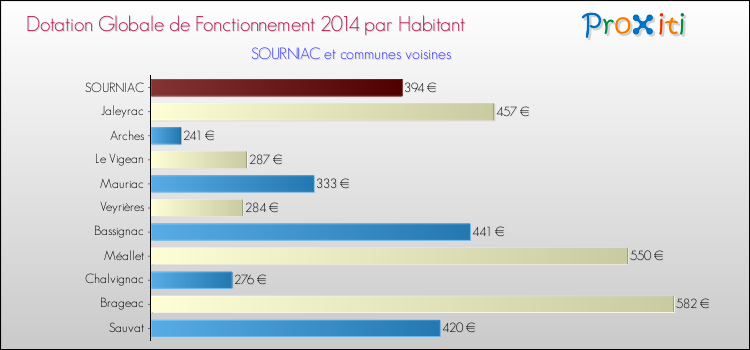Montant des dotations globales de fonctionnement DGF par Habitant pour SOURNIAC et les communes proches en 2014. Comparaison des des dotations globales de fonctionnement DGF par habitant pour SOURNIAC et les communes voisines en 2014.