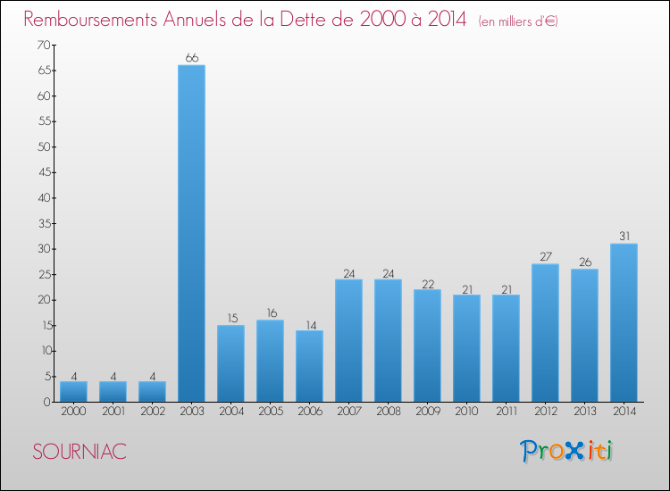 Evolution de l'annuité de la dette pour la commune de SOURNIAC de 2000 à 2014 Annuités de la dette pour SOURNIAC de 2000 à 2014