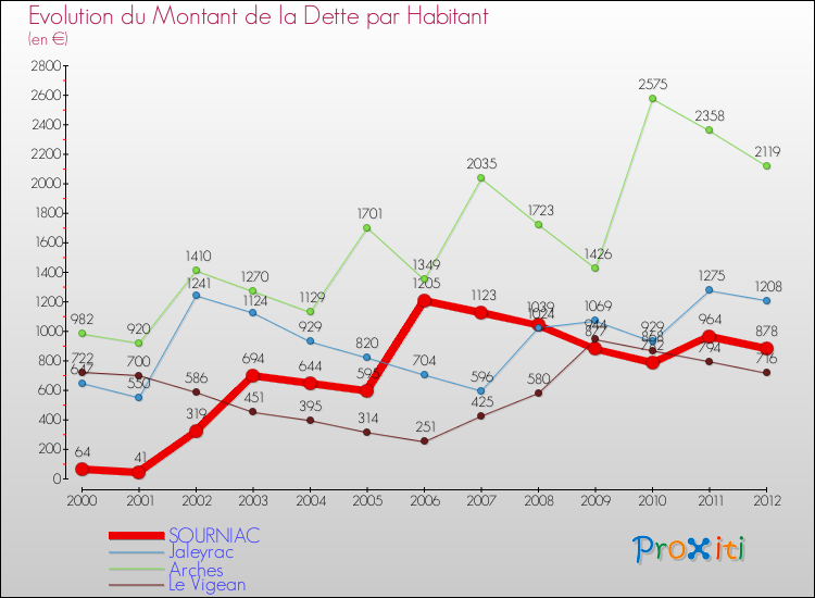 Evolution de la dette par habitant pour la commune de SOURNIAC et les communes proches de 2000 à 2012 Comparaison de la dette par habitant pour SOURNIAC et les communes voisines de 2000 à 2012