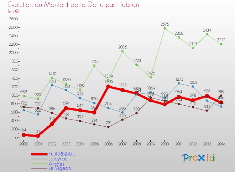 Evolution de la dette par habitant pour la commune de SOURNIAC et les communes proches de 2000 à 2014 Comparaison de la dette par habitant pour SOURNIAC et les communes voisines de 2000 à 2014
