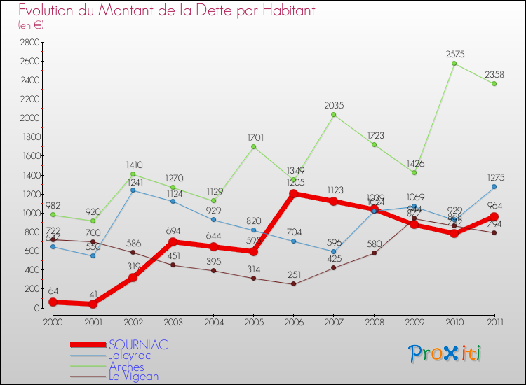 Evolution de la dette par habitant pour la commune de SOURNIAC et les communes proches Comparaison de la dette par habitant pour SOURNIAC et les communes voisines