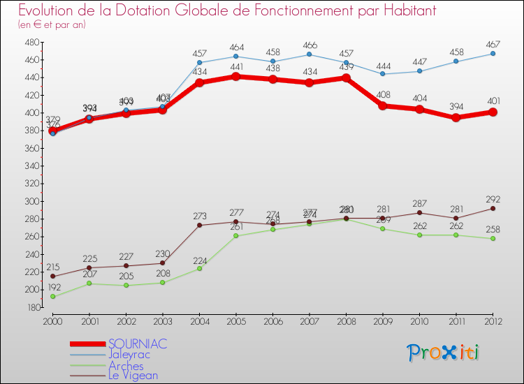 Evolution et montant de la dotation globale de fonctionnement par Habitant pour SOURNIAC et les communes proches Comparaison des dotations globales de fonctionnement par habitant pour SOURNIAC et les communes voisines