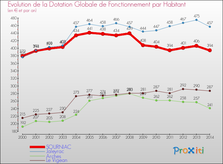 Evolution et montant de la dotation globale de fonctionnement par Habitant pour SOURNIAC et les communes proches de 2000 à 2014. Comparaison des dotations globales de fonctionnement par habitant pour SOURNIAC et les communes voisines de 2000 à 2014.