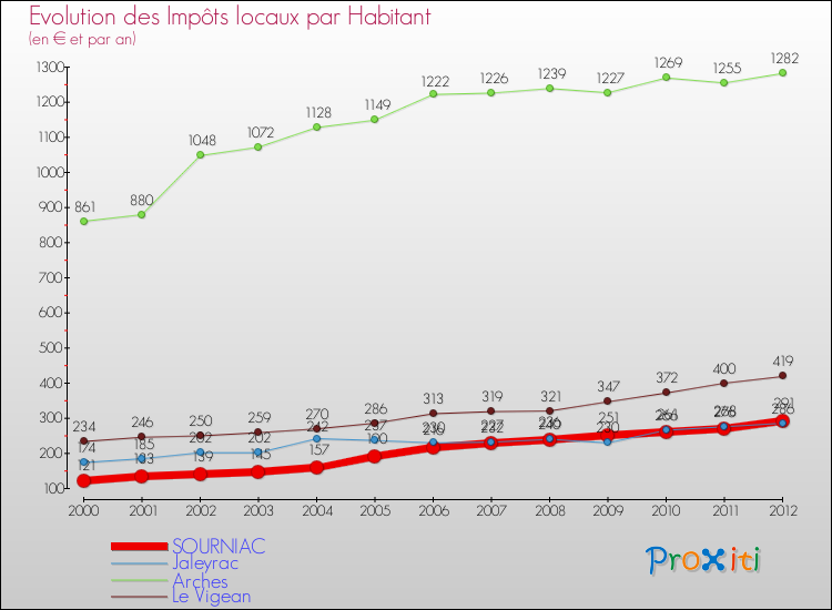 Evolution et montant des impôts locaux par Habitant pour SOURNIAC et les communes proches Comparaison des impôts locaux par habitant pour SOURNIAC et les communes voisines