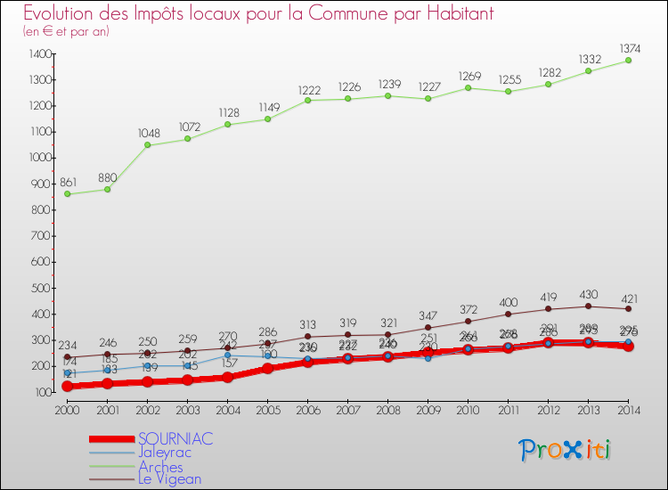 Evolution et montant des impôts locaux par Habitant pour SOURNIAC et les communes proches de 2000 à 2014 Comparaison des impôts locaux par habitant pour SOURNIAC et les communes voisines de 2000 à 2014