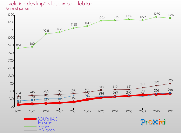 Evolution et montant des impôts locaux par Habitant pour SOURNIAC et les communes proches Comparaison des impôts locaux par habitant pour SOURNIAC et les communes voisines