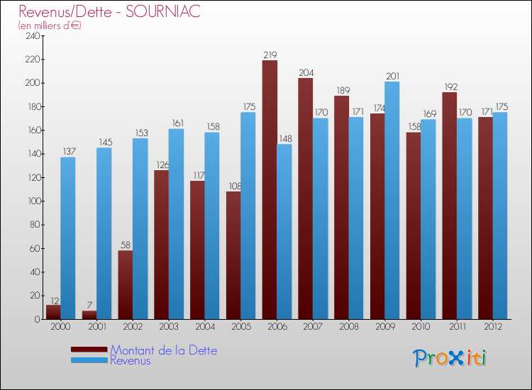 Evolution comparée de la dette et des revenus pour la commune de SOURNIAC de 2000 à 2012 Comparaison de la dette et des revenus pour SOURNIAC de 2000 à 2012