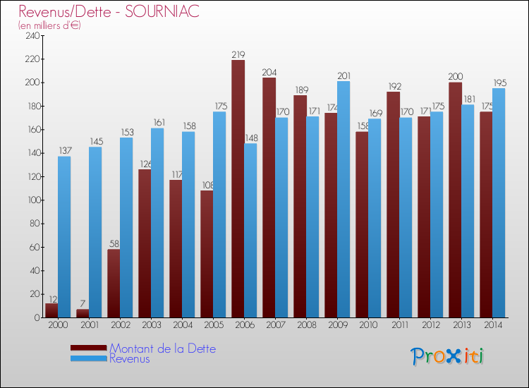 Evolution comparée de la dette et des revenus pour la commune de SOURNIAC de 2000 à 2014 Comparaison de la dette et des revenus pour SOURNIAC de 2000 à 2014