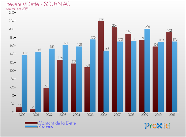 Evolution comparée de la dette et des revenus pour la commune de SOURNIAC de 2000 à 2011 Comparaison de la dette et des revenus pour SOURNIAC de 2000 à 2011