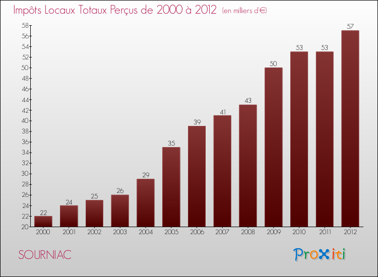Evolution des Impôts Locaux pour la commune de SOURNIAC de 2000 à 2012 Evolution des Impôts Locaux pour SOURNIAC de 2000 à 2012