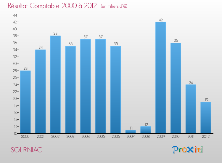 Evolution du résultat comptable pour la commune de SOURNIAC de 2000 à 2012 Evolution du résultat comptable pour SOURNIAC de 2000 à 2012