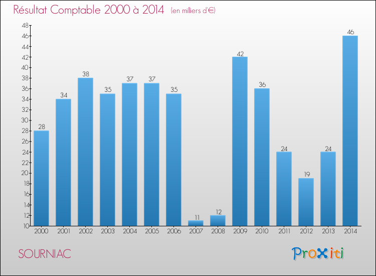 Evolution du résultat comptable pour la commune de SOURNIAC de 2000 à 2014 Evolution du résultat comptable pour SOURNIAC de 2000 à 2014