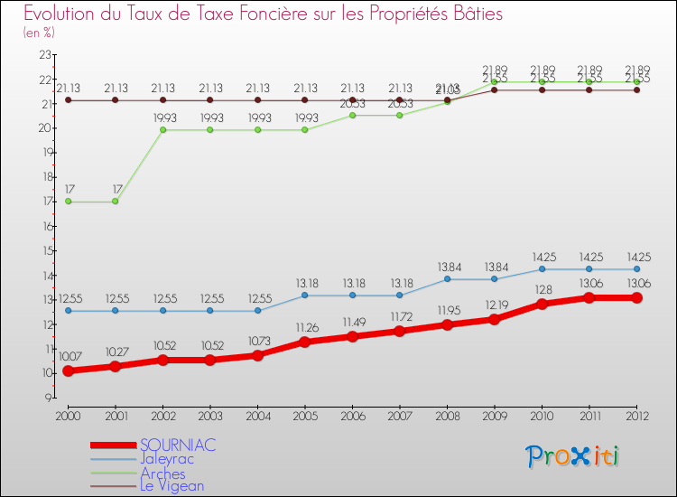 Evolution du taux de la taxe foncière sur le bati pour SOURNIAC et les communes proches de 2000 à 2012 Comparaison des taux de taxe foncière sur le bati pour SOURNIAC et les communes voisines de 2000 à 2012