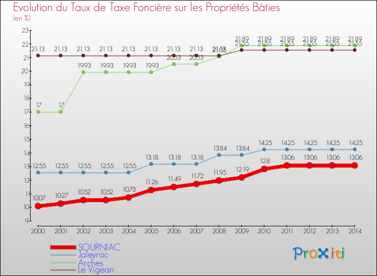 Evolution du taux de la taxe foncière sur le bati pour SOURNIAC et les communes proches de 2000 à 2014 Comparaison des taux de taxe foncière sur le bati pour SOURNIAC et les communes voisines de 2000 à 2014