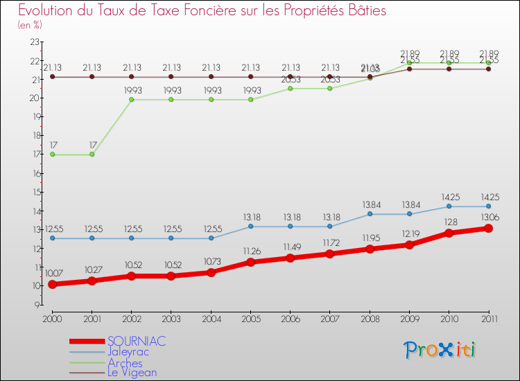 Evolution du taux de la taxe foncière sur le bati pour SOURNIAC et les communes proches Comparaison des taux de taxe foncière sur le bati pour SOURNIAC et les communes voisines
