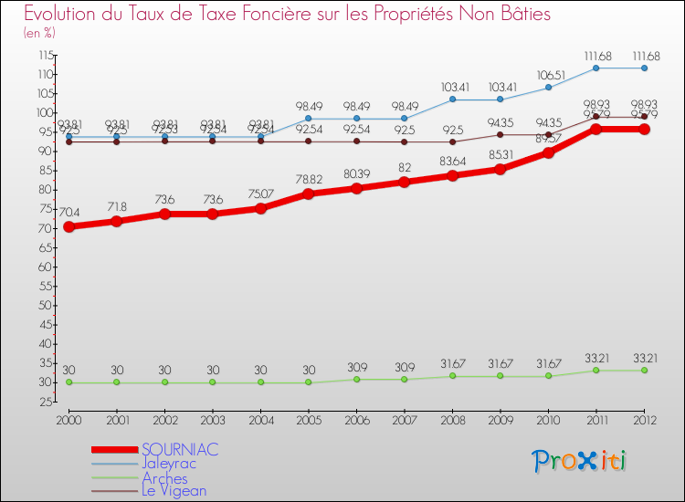 Evolution du taux de la taxe foncière sur les immeubles et terrains non batis pour SOURNIAC et les communes proches de 2000 à 2012 Comparaison des taux de la taxe foncière sur les immeubles et terrains non batis pour SOURNIAC et les communes voisines de 2000 à 2012