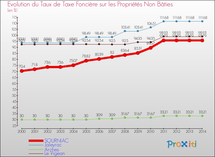 Evolution du taux de la taxe foncière sur les immeubles et terrains non batis pour SOURNIAC et les communes proches de 2000 à 2014 Comparaison des taux de la taxe foncière sur les immeubles et terrains non batis pour SOURNIAC et les communes voisines de 2000 à 2014