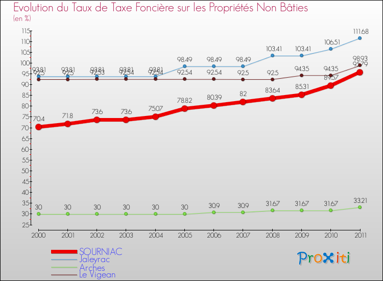 Evolution du taux de la taxe foncière sur les immeubles et terrains non batis pour SOURNIAC et les communes proches Comparaison des taux de la taxe foncière sur les immeubles et terrains non batis pour SOURNIAC et les communes voisines