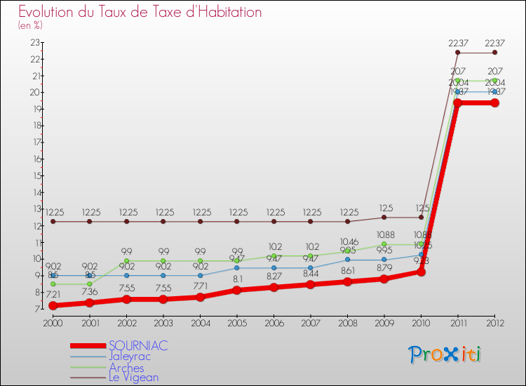 Evolution du taux de la taxe d'habitation pour SOURNIAC et les communes proches Comparaison des taux de la taxe d'habitation pour SOURNIAC et les communes voisines