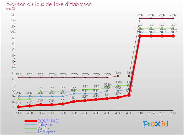 Evolution du taux de la taxe d'habitation pour SOURNIAC et les communes proches de 2000 à 2014 Comparaison des taux de la taxe d'habitation pour SOURNIAC et les communes voisines de 2000 à 2014