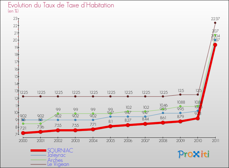 Evolution du taux de la taxe d'habitation pour SOURNIAC et les communes proches Comparaison des taux de la taxe d'habitation pour SOURNIAC et les communes voisines