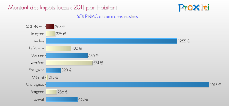 Montant des impôts locaux par Habitant pour SOURNIAC et les communes proches Comparaison des impôts locaux par habitant pour SOURNIAC et les communes voisines