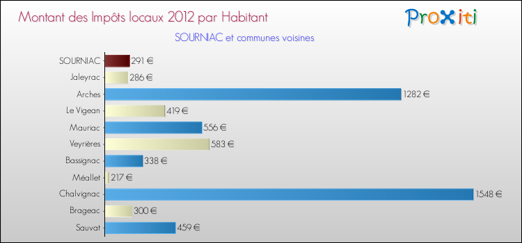 Montant des impôts locaux par Habitant pour SOURNIAC et les communes proches Comparaison des impôts locaux par habitant pour SOURNIAC et les communes voisines