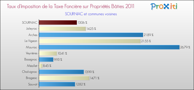 Taux d'imposition de la taxe foncière sur le bati 2011 pour SOURNIAC et les communes proches Comparaison des taux d'imposition de la taxe foncière sur le bati 2011 pour SOURNIAC et les communes voisines