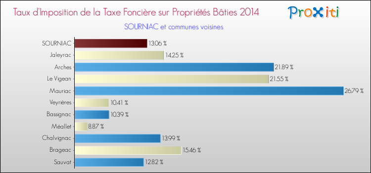 Taux d'imposition de la taxe foncière sur le bati 2014 pour SOURNIAC et les communes proches Comparaison des taux d'imposition de la taxe foncière sur le bati 2014 pour SOURNIAC et les communes voisines