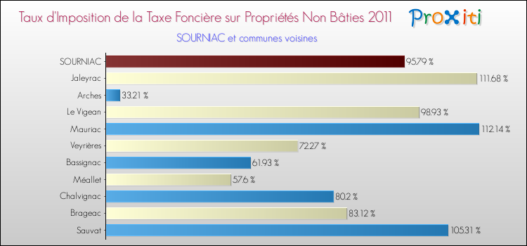 Taux d'imposition de la taxe foncière sur les immeubles et terrains non batis 2011 pour SOURNIAC et les communes proches Comparaison des taux d'imposition de la taxe foncière sur les immeubles et terrains non batis 2011 pour SOURNIAC et les communes voisines