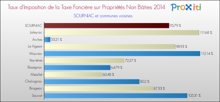 Taux d'imposition de la taxe foncière sur les immeubles et terrains non batis 2014 pour SOURNIAC et les communes proches Comparaison des taux d'imposition de la taxe foncière sur les immeubles et terrains non batis 2014 pour SOURNIAC et les communes voisines