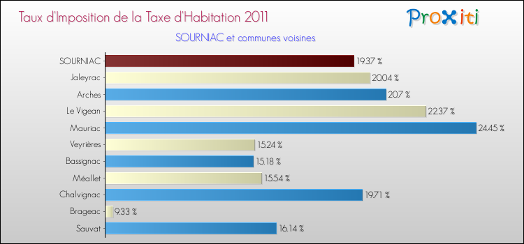 Taux d'imposition de la taxe d'habitation 2011 pour SOURNIAC et les communes proches Comparaison des taux d'imposition de la taxe d'habitation 2011 pour SOURNIAC et les communes voisines