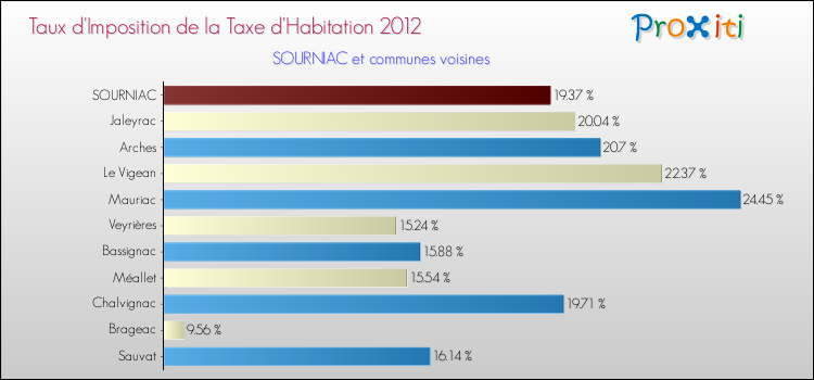 Taux d'imposition de la taxe d'habitation 2012 pour SOURNIAC et les communes proches Comparaison des taux d'imposition de la taxe d'habitation 2012 pour SOURNIAC et les communes voisines