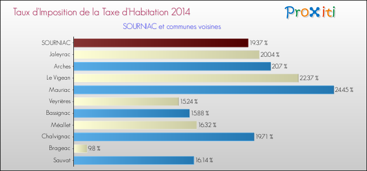Taux d'imposition de la taxe d'habitation 2014 pour SOURNIAC et les communes proches Comparaison des taux d'imposition de la taxe d'habitation 2014 pour SOURNIAC et les communes voisines