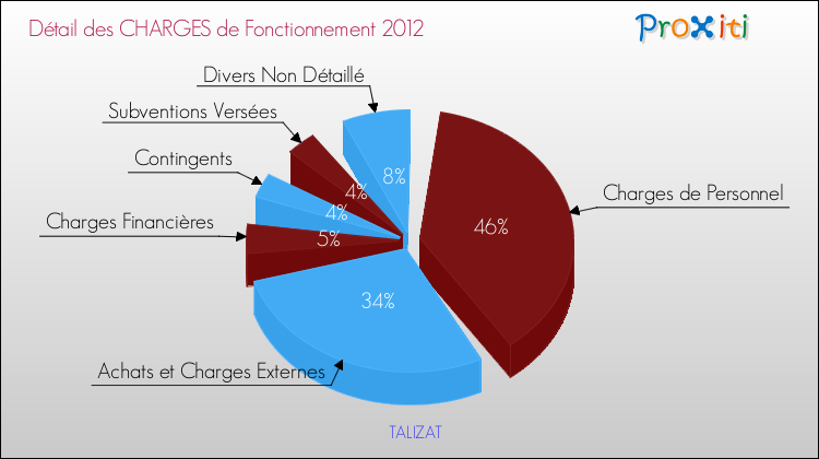 Décomposition des Charges de Fonctionnement 2012 de la commune de TALIZAT Charges de Fonctionnement 2012 pour la commune de TALIZAT