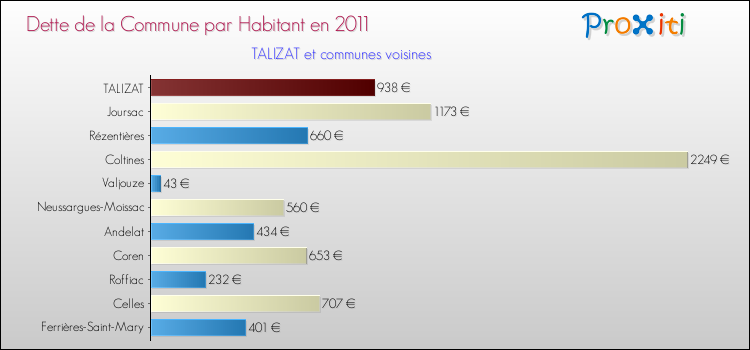 Dette par habitant de la commune en 2011 pour TALIZAT et les communes proches Comparaison de la dette par habitant de la commune en 2011 pour TALIZAT et les communes voisines