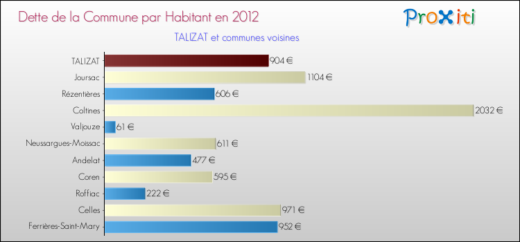 Dette par habitant de la commune en 2012 pour TALIZAT et les communes proches Comparaison de la dette par habitant de la commune en 2012 pour TALIZAT et les communes voisines