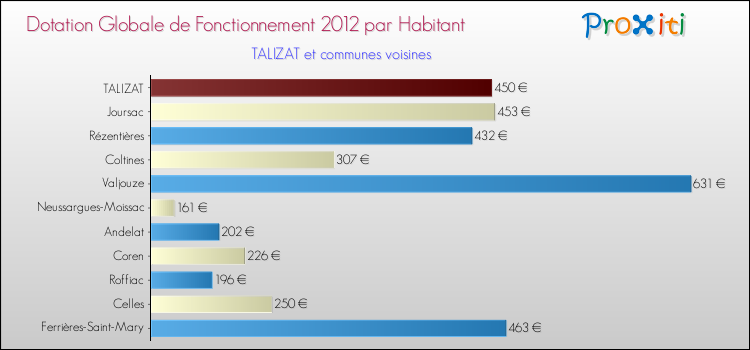 Montant des dotations globales de fonctionnement DGF par Habitant pour TALIZAT et les communes proches Comparaison des des dotations globales de fonctionnement DGF par habitant pour TALIZAT et les communes voisines