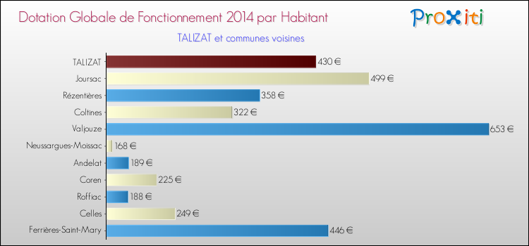 Montant des dotations globales de fonctionnement DGF par Habitant pour TALIZAT et les communes proches en 2014. Comparaison des des dotations globales de fonctionnement DGF par habitant pour TALIZAT et les communes voisines en 2014.