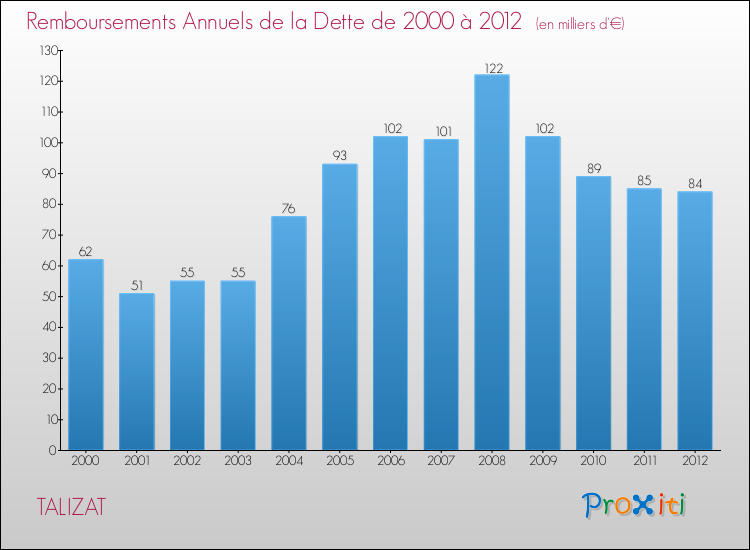 Evolution de l'annuité de la dette pour la commune de TALIZAT de 2000 à 2012 Annuités de la dette pour TALIZAT de 2000 à 2012