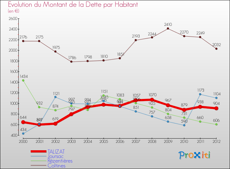 Evolution de la dette par habitant pour la commune de TALIZAT et les communes proches de 2000 à 2012 Comparaison de la dette par habitant pour TALIZAT et les communes voisines de 2000 à 2012